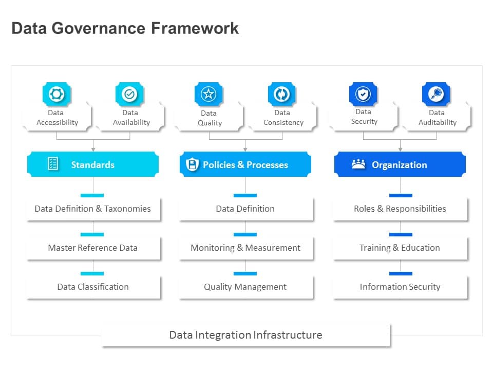 Data Governance Process Framework PowerPoint Template & Google Slides Theme