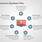 Ecommerce Business Summary