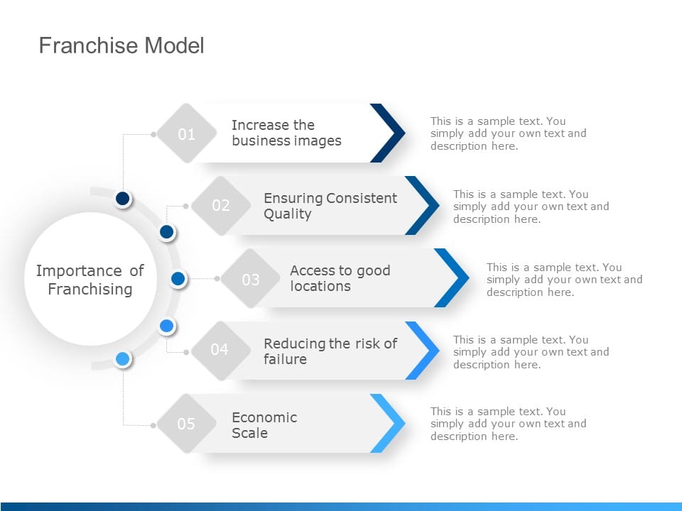 Franchise Model PowerPoint Template & Google Slides Theme