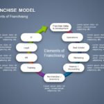 Franchise Model Process Flow