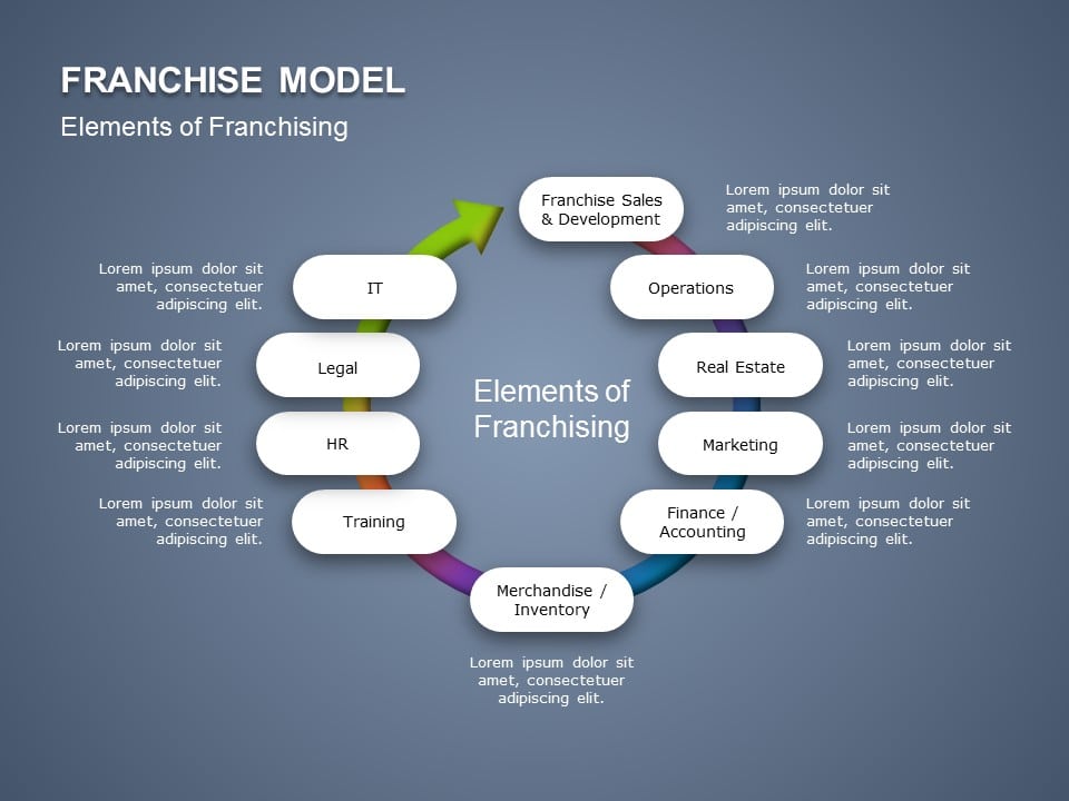 Franchise Model Process Flow PowerPoint Template