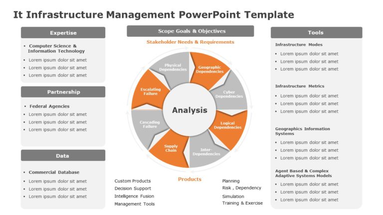 Orange and Gray IT Infrastructure Analysis Wheel Diagram Slide Template & Google Slides Theme