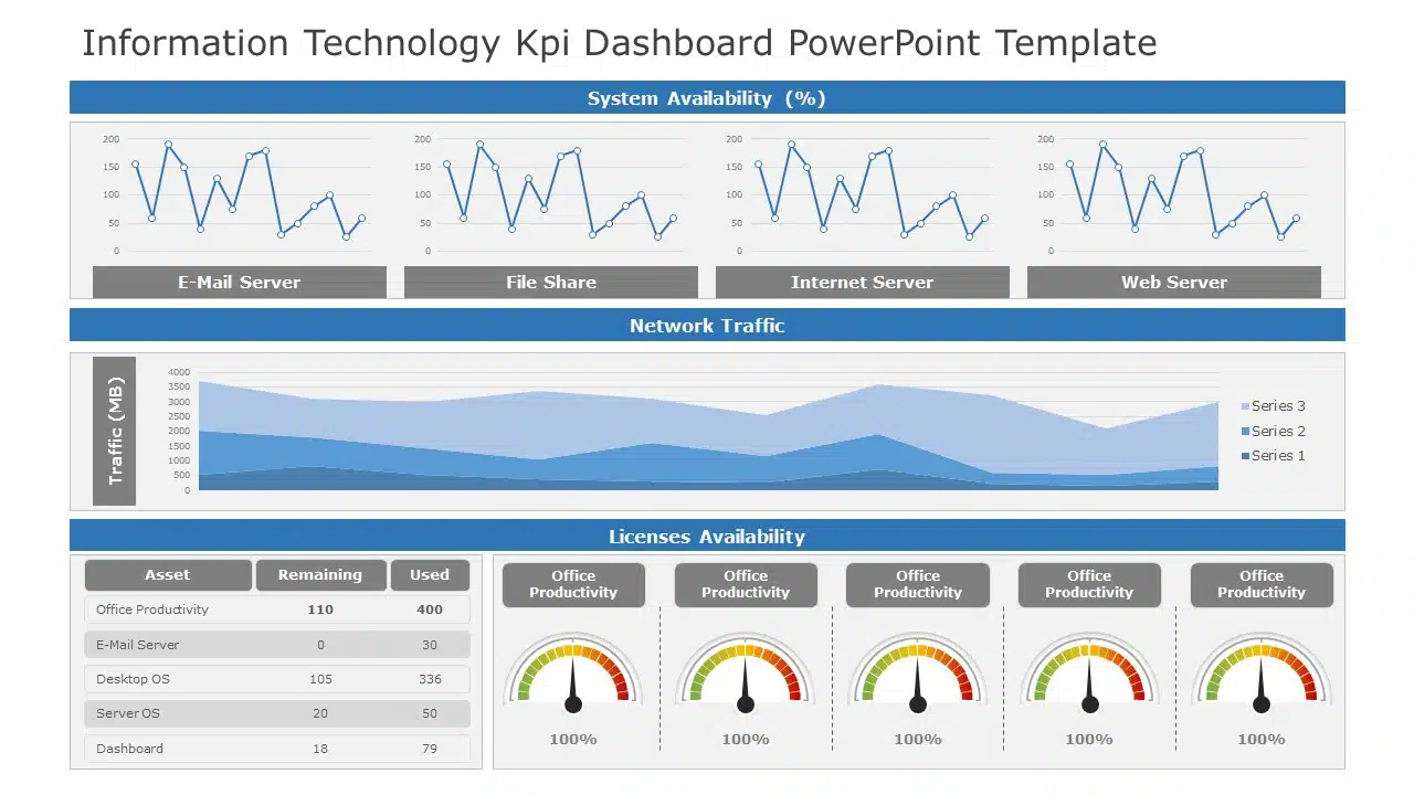 Information Technology KPI Dashboard 01 PowerPoint Template & Google Slides Theme