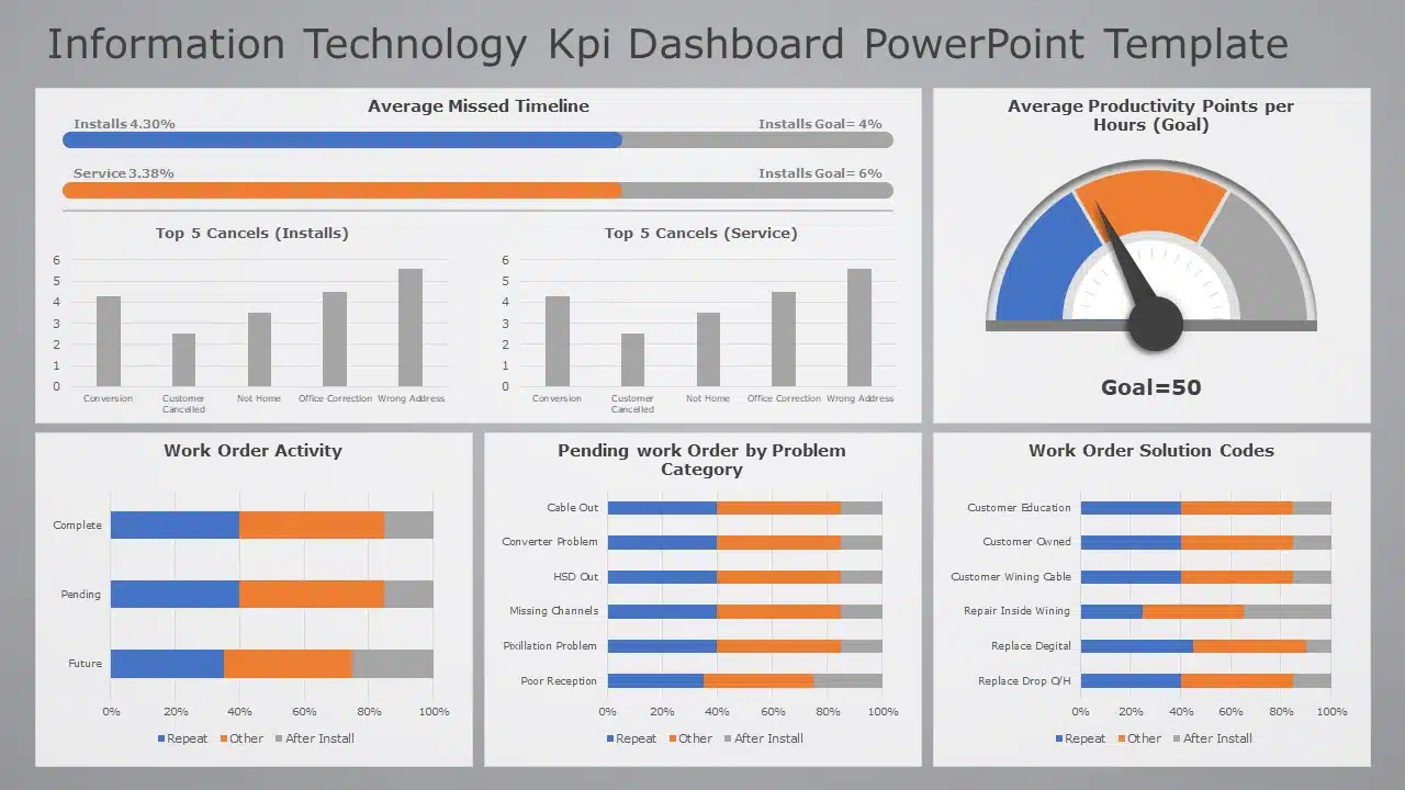 Information Technology KPI Dashboard 05 PowerPoint Template & Google Slides Theme