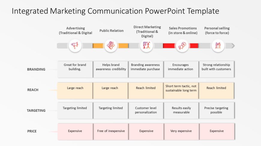 Integrated Marketing Communication 03 PowerPoint Template