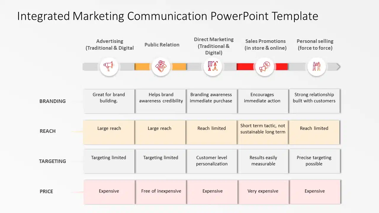 Integrated Marketing Communication 03 PowerPoint Template & Google Slides Theme