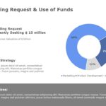 Funding Request and Use of Funds