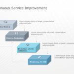 Continuous Service Improvement PowerPoint Template & Google Slides Theme