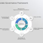 Corporate Governance Framework PowerPoint Template