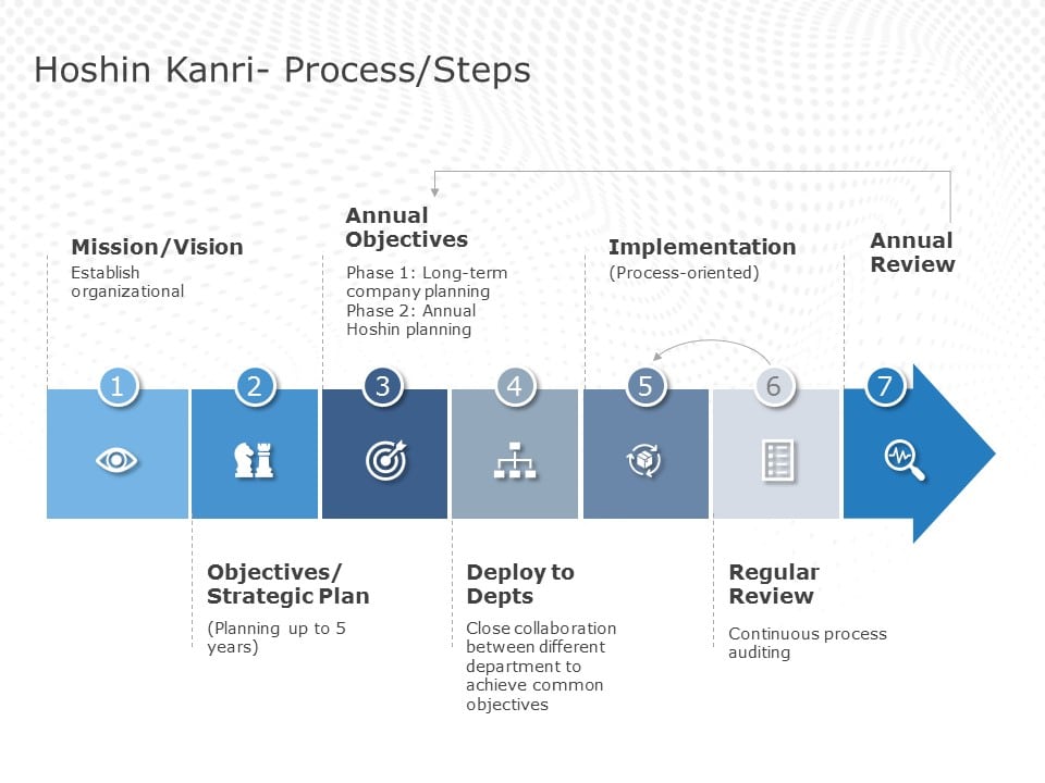 Hoshin Kanri Strategic Planning PowerPoint Template