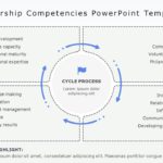 Leadership Competencies 02 PowerPoint Template & Google Slides Theme