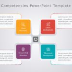 Leadership Competencies 05 PowerPoint Template & Google Slides Theme