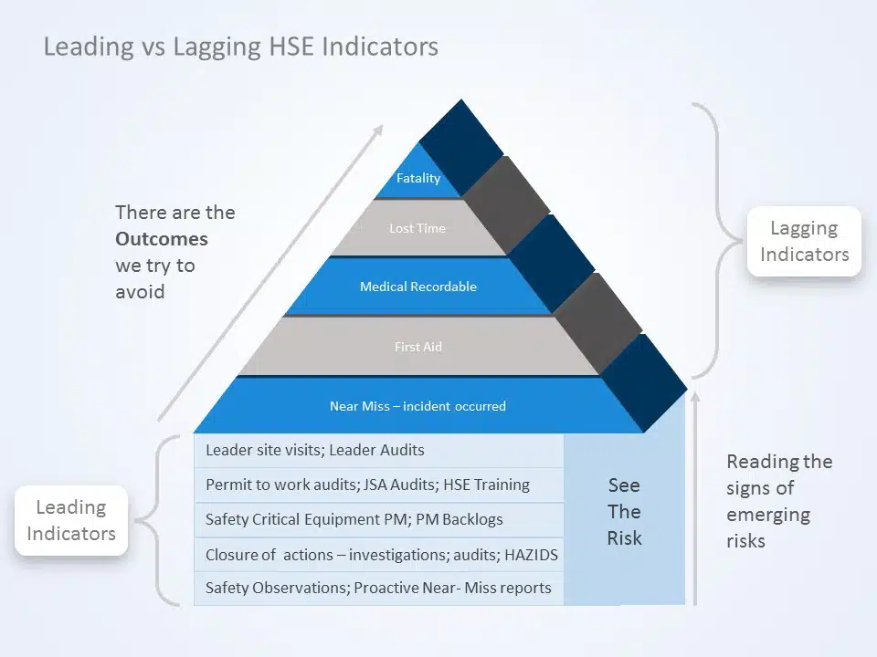 Leading Vs Lagging Indicators 06 PowerPoint Template & Google Slides Theme