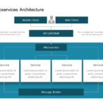 Microservices Architecture PowerPoint Template & Google Slides Theme