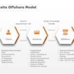 Onsite Offshore Model PowerPoint Template & Google Slides Theme