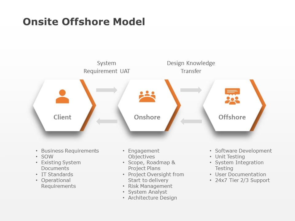 Onsite Offshore Model PowerPoint Template & Google Slides Theme