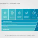 Porter Value Chain PowerPoint Template & Google Slides Theme