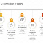 Price Determination Factors PowerPoint Template & Google Slides Theme