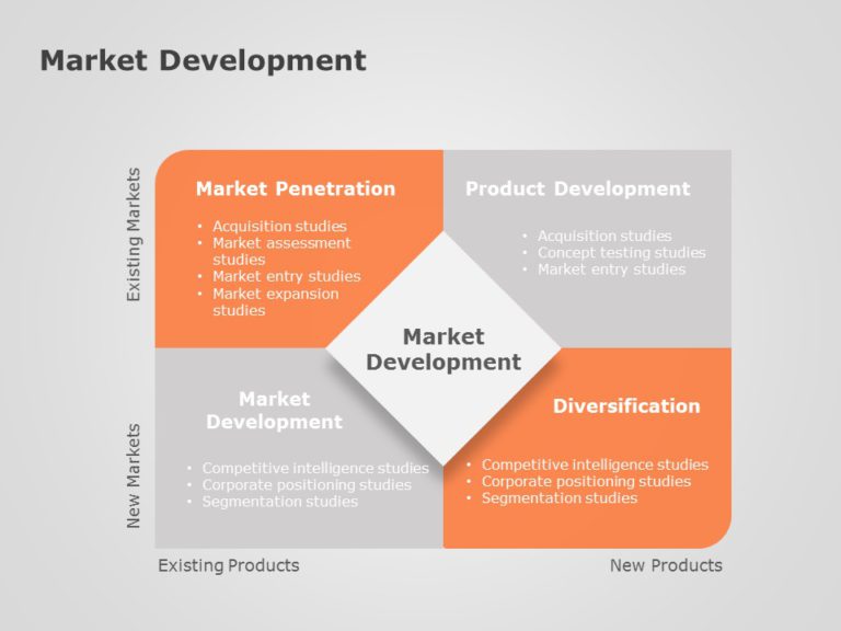 Product Market Development PowerPoint Template & Google Slides Theme