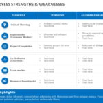 Project Team Strengths & Weaknesses PowerPoint Template & Google Slides Theme