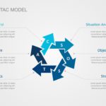 SOSTAC Model PowerPoint Template & Google Slides Theme