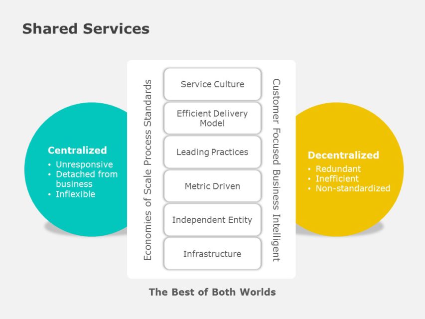 shared services powerpoint presentation