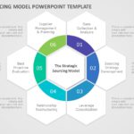 Strategic Sourcing Model PowerPoint Template & Google Slides Theme