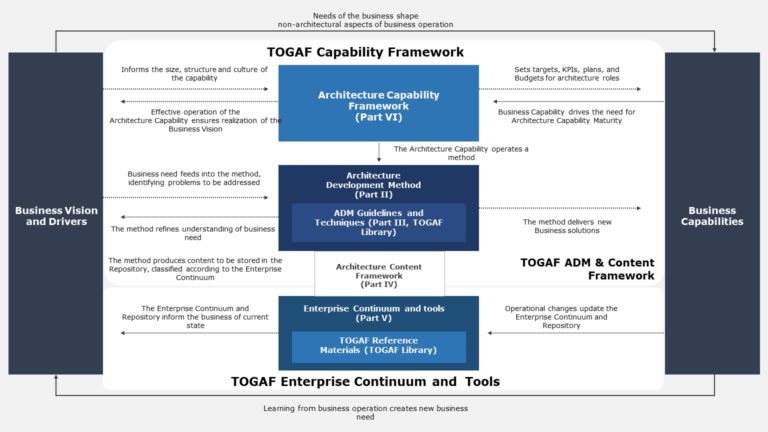 TOGAF 03 PowerPoint Template & Google Slides Theme