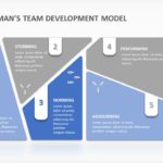 Tuckmans Team Development Model 02