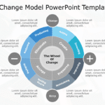Wheel of Change Model PowerPoint Template & Google Slides Theme