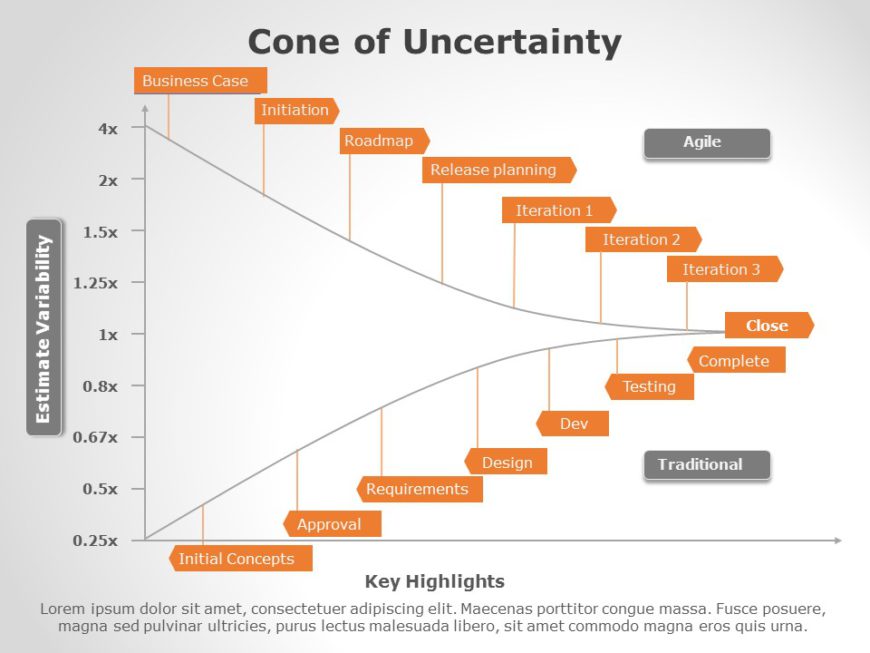 Orange and Gray Cone of Uncertainty for Agile vs Traditional Projects Slide Template