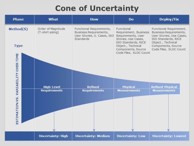 Cone of Uncertainty 06 PowerPoint Template & Google Slides Theme