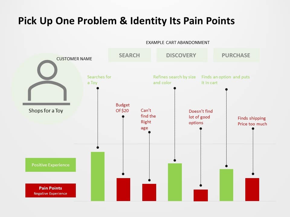 Customer Pain Points PowerPoint Template & Google Slides Theme