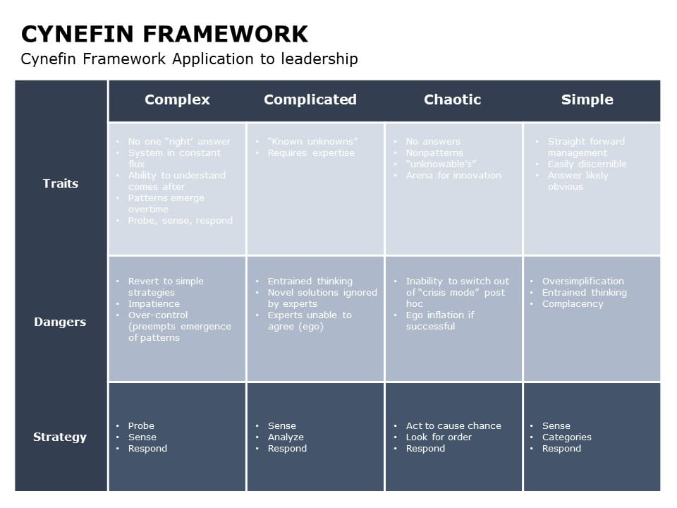 Cynefin Framework 03 PowerPoint Template