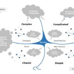 Cynefin Framework 04 PowerPoint Template & Google Slides Theme
