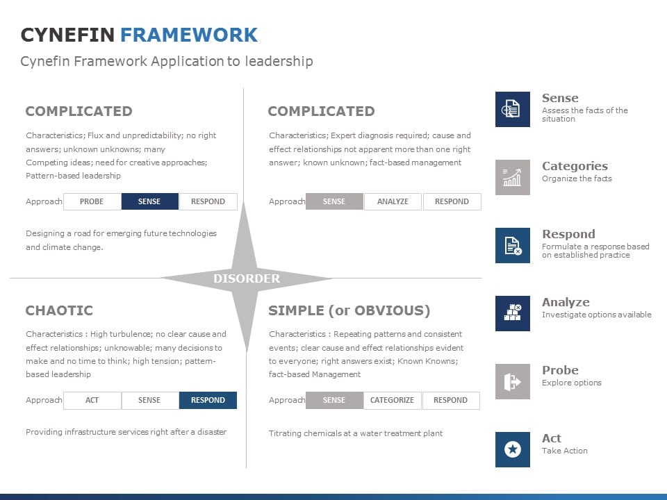 Cynefin Framework 05 PowerPoint Template & Google Slides Theme