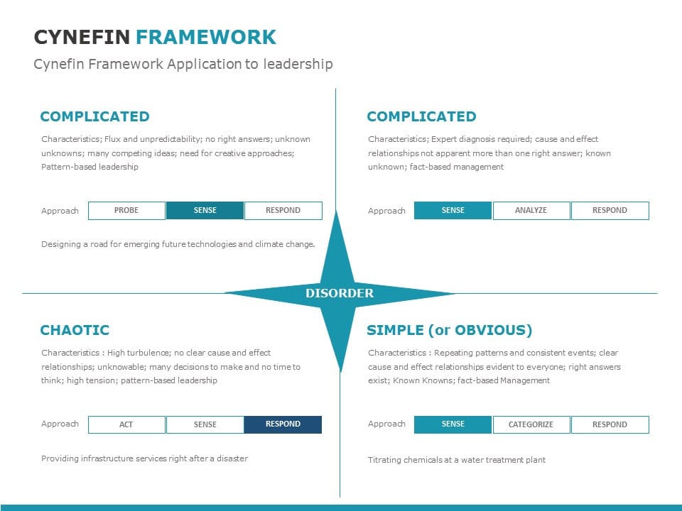 Cynefin Framework 06 PowerPoint Template