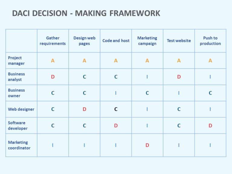 daci decision making model 01 PowerPoint Template & Google Slides Theme