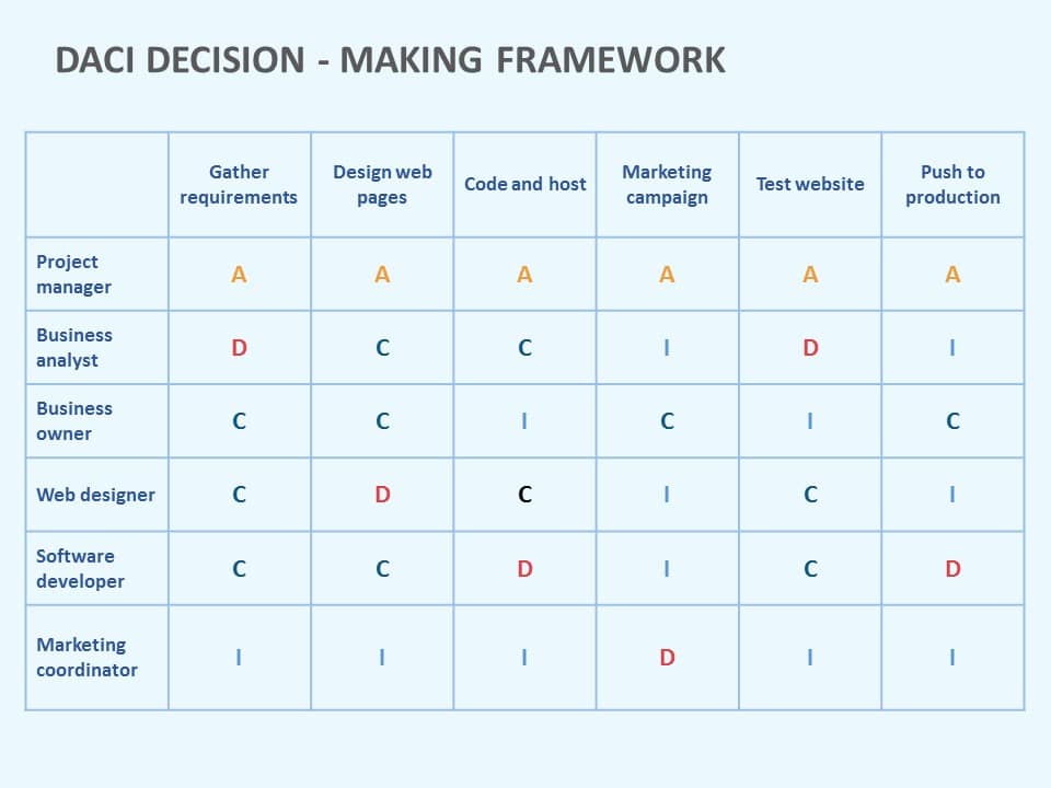 daci decision making model 01 PowerPoint Template