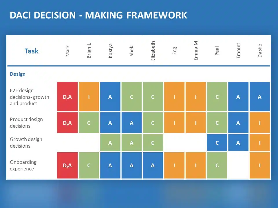 Daci Decision Making Model 02 Powerpoint Template 9466