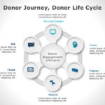 Donor Cycle 03 PowerPoint Template & Google Slides Theme