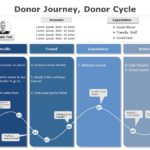 Donor Cycle 05 PowerPoint Template & Google Slides Theme