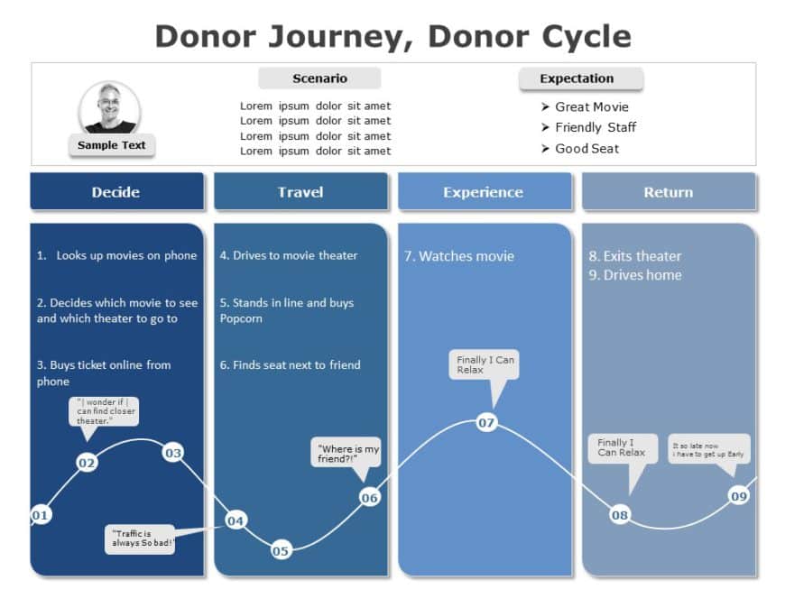 donor journey mapping template