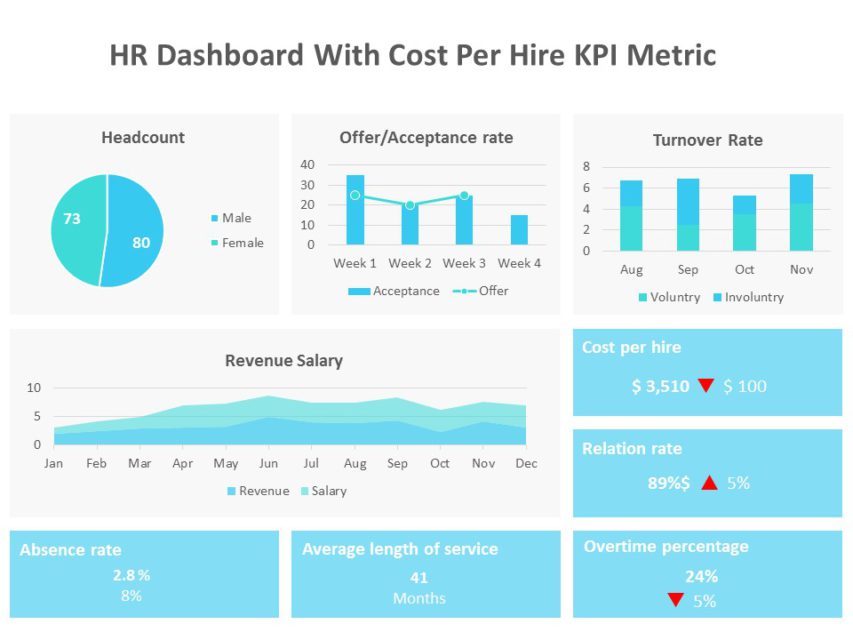 Editable HR Dashboard Templates For PowerPoint SlideUpLift