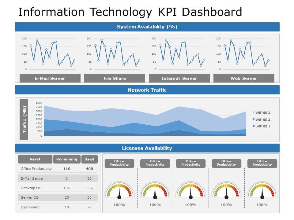 Information Technology KPI Dashboard 01 PowerPoint Template