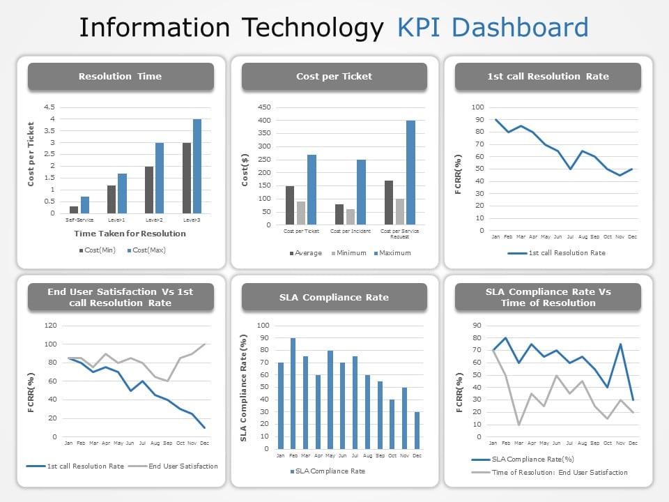Information Technology KPI Dashboard 03 PowerPoint Template