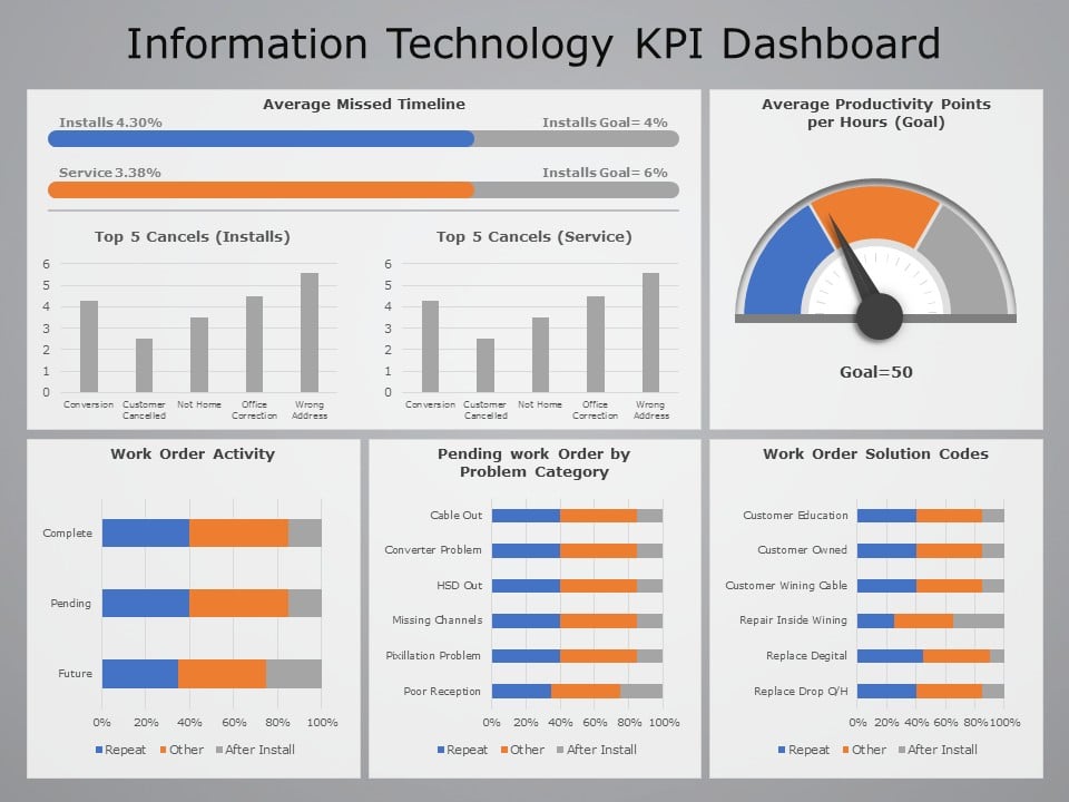 Information Technology KPI Dashboard 05 PowerPoint Template