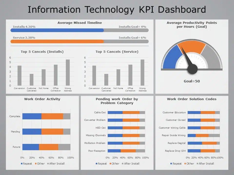 Information Technology KPI PowerPoint Template
