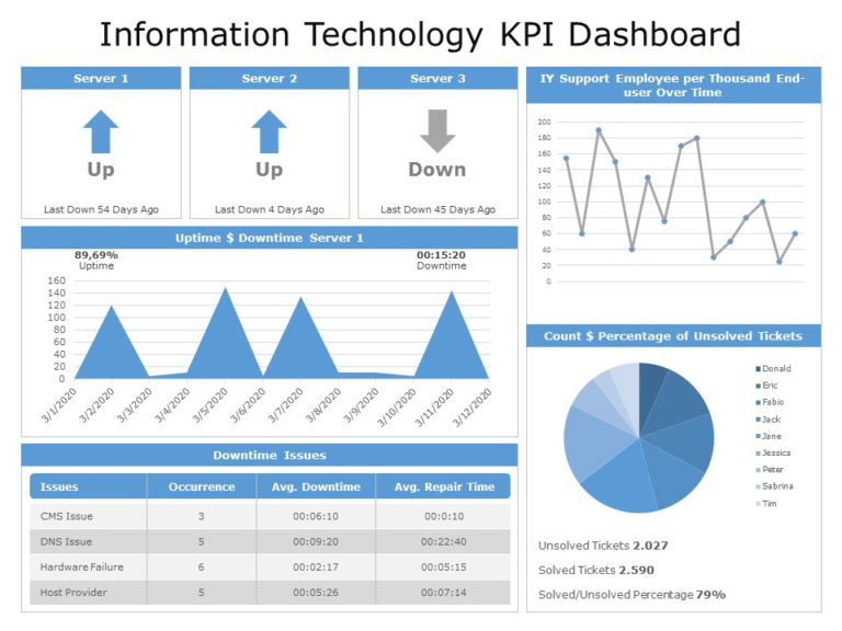 Information Technology KPI Dashboard 06 PowerPoint Template