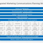 Integrated Marketing Communication 04 PowerPoint Template & Google Slides Theme
